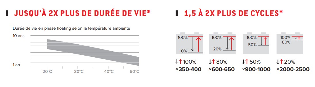 Batterie UNIBAT 150.12 AGM Uniteck de 150Ah | Batterie de servitude AGM | Durée de vie et cyclage